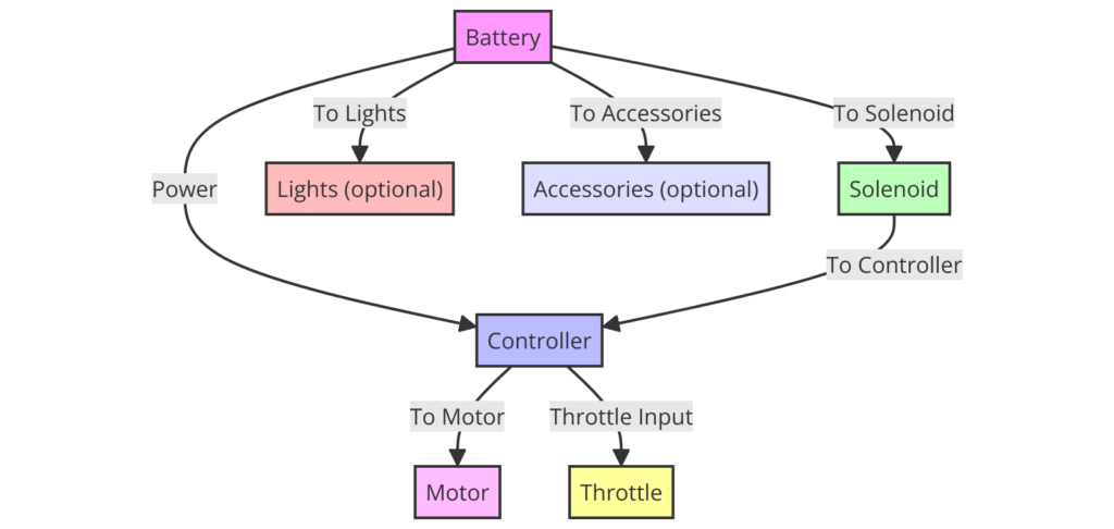 1995 Club Car DS Wiring Diagram