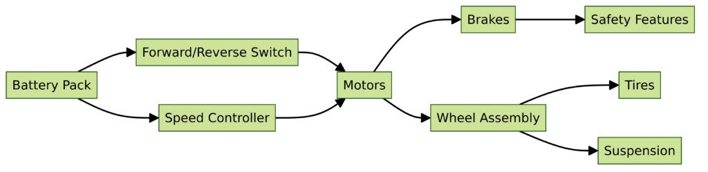 1995 Club Car DS Wiring Diagram