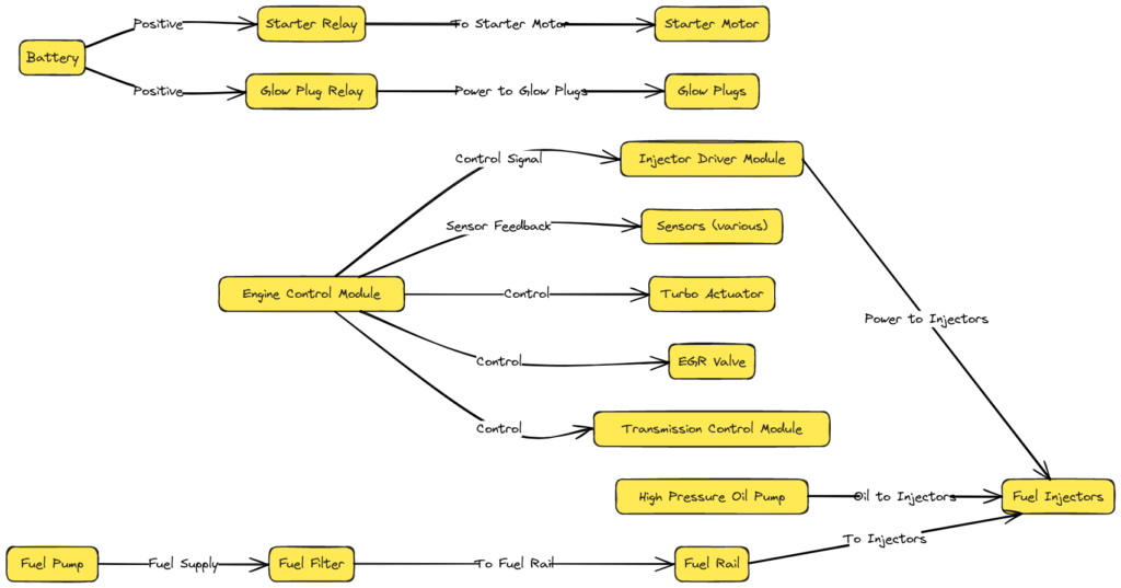 1995 Ford 7.3 Powerstroke Engine Wiring  Diagram