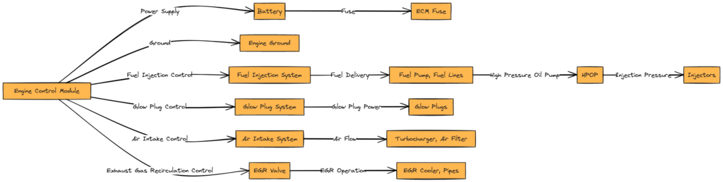 1995 Ford 7.3 Powerstroke Engine Wiring  Diagram