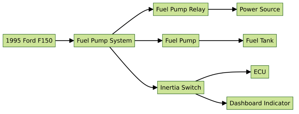 1995 Ford F150 Fuel Pump Wiring Diagram