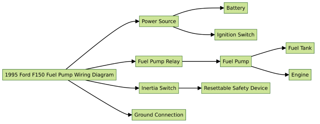 1995 Ford F150 Fuel Pump Wiring Diagram