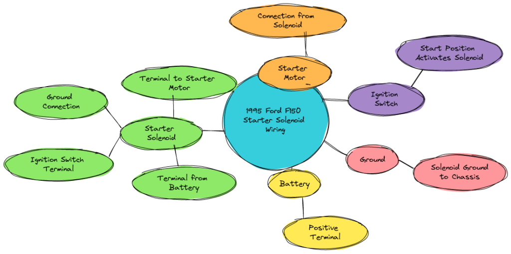 1995 Ford F150 Starter Solenoid Wiring Diagram