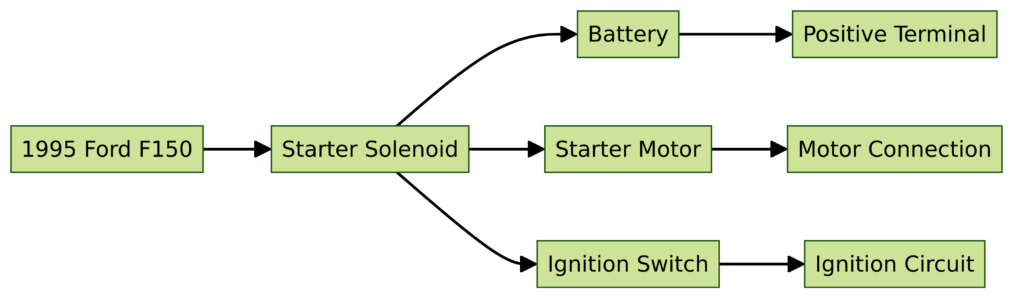 1995 Ford F150 Starter Solenoid Wiring Diagram