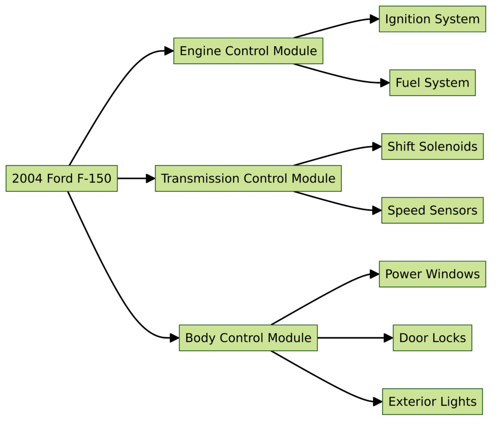 2004 Ford F150 Wiring Diagrams