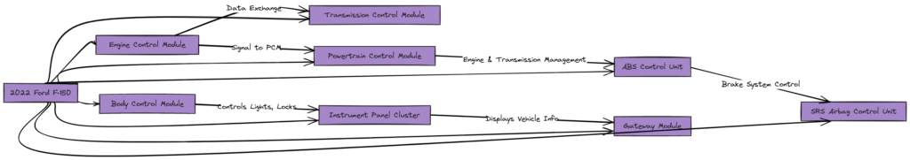 2022 Ford F-150 Wiring Diagrams