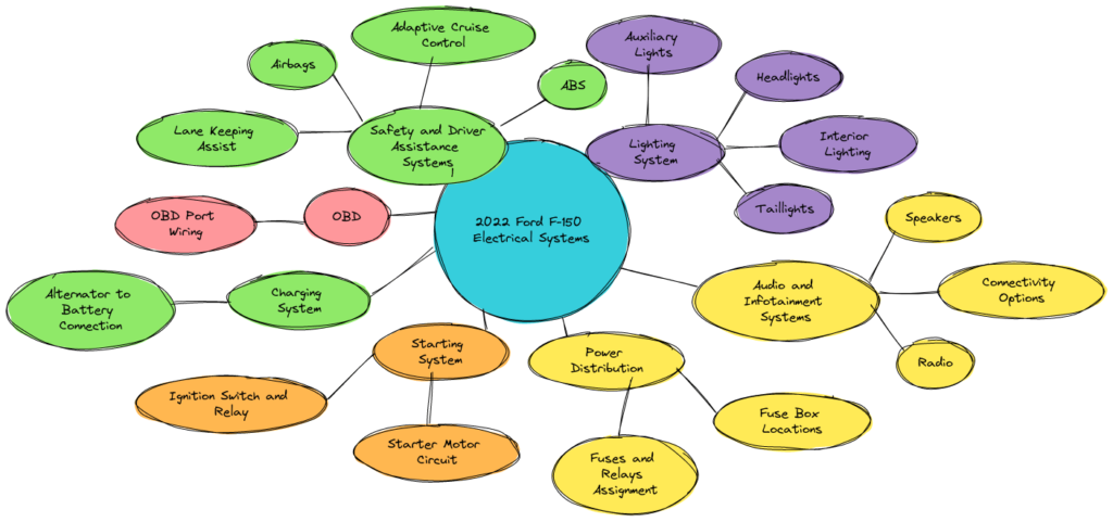 Decoding 2022 Ford F-150 Wiring Diagrams & Electrical Systems