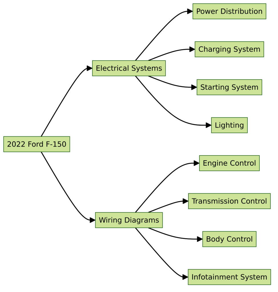 2022 Ford F-150 Wiring Diagrams