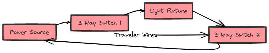 3 Way Switch Wiring Diagram