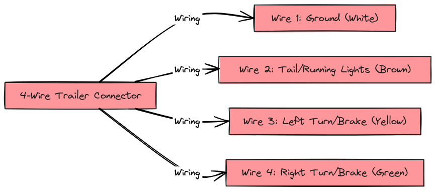 4 Wire Trailer Wiring Diagram