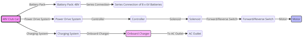 48 Volt Club Car Wiring Diagrams