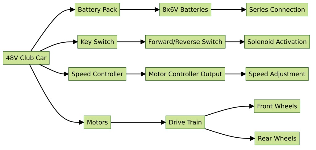 48 volt club car wiring diagrams