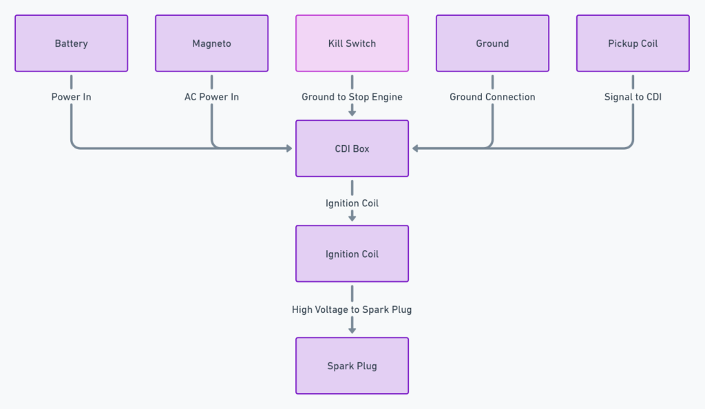 5 Pin CDI Wiring Diagrams