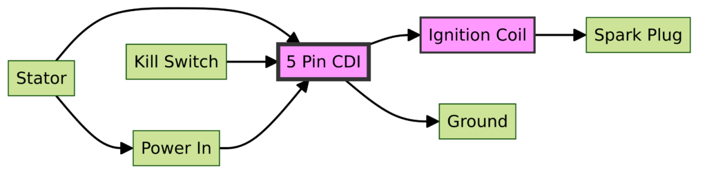 5 Pin CDI Wiring Diagrams