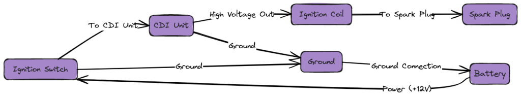 5 Pin CDI Wiring Diagrams