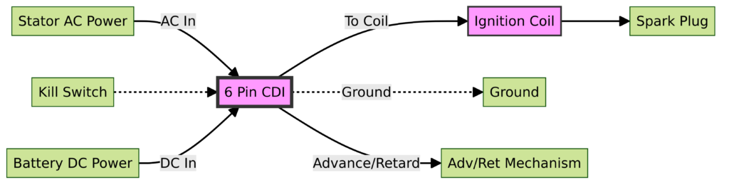 6 Pin CDI Wiring Diagram