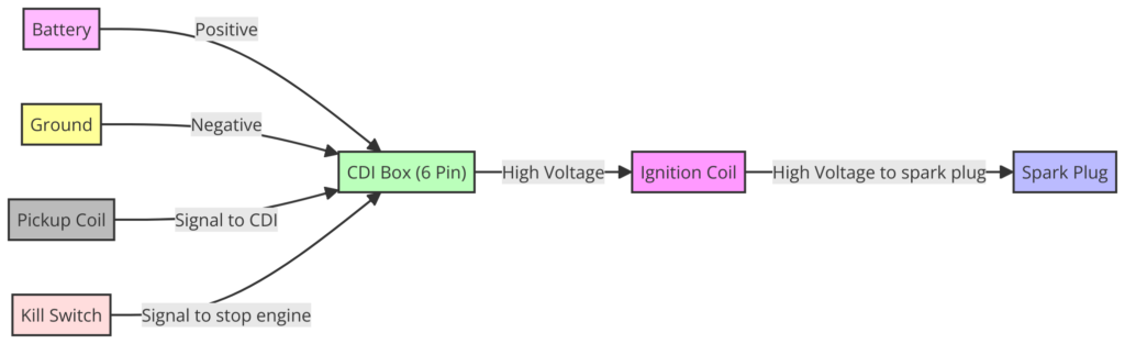 6 Pin CDI Wiring Diagram