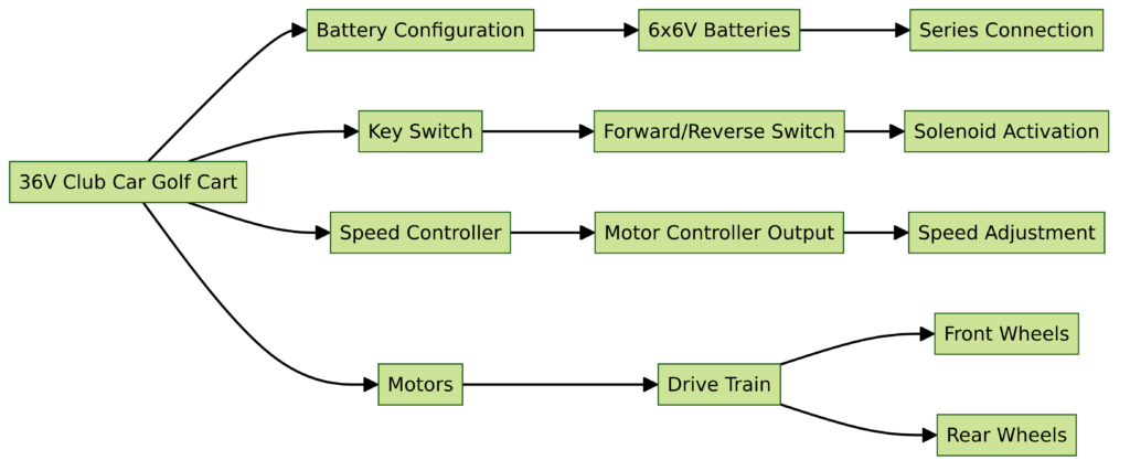 36V Club Car Wiring Diagrams