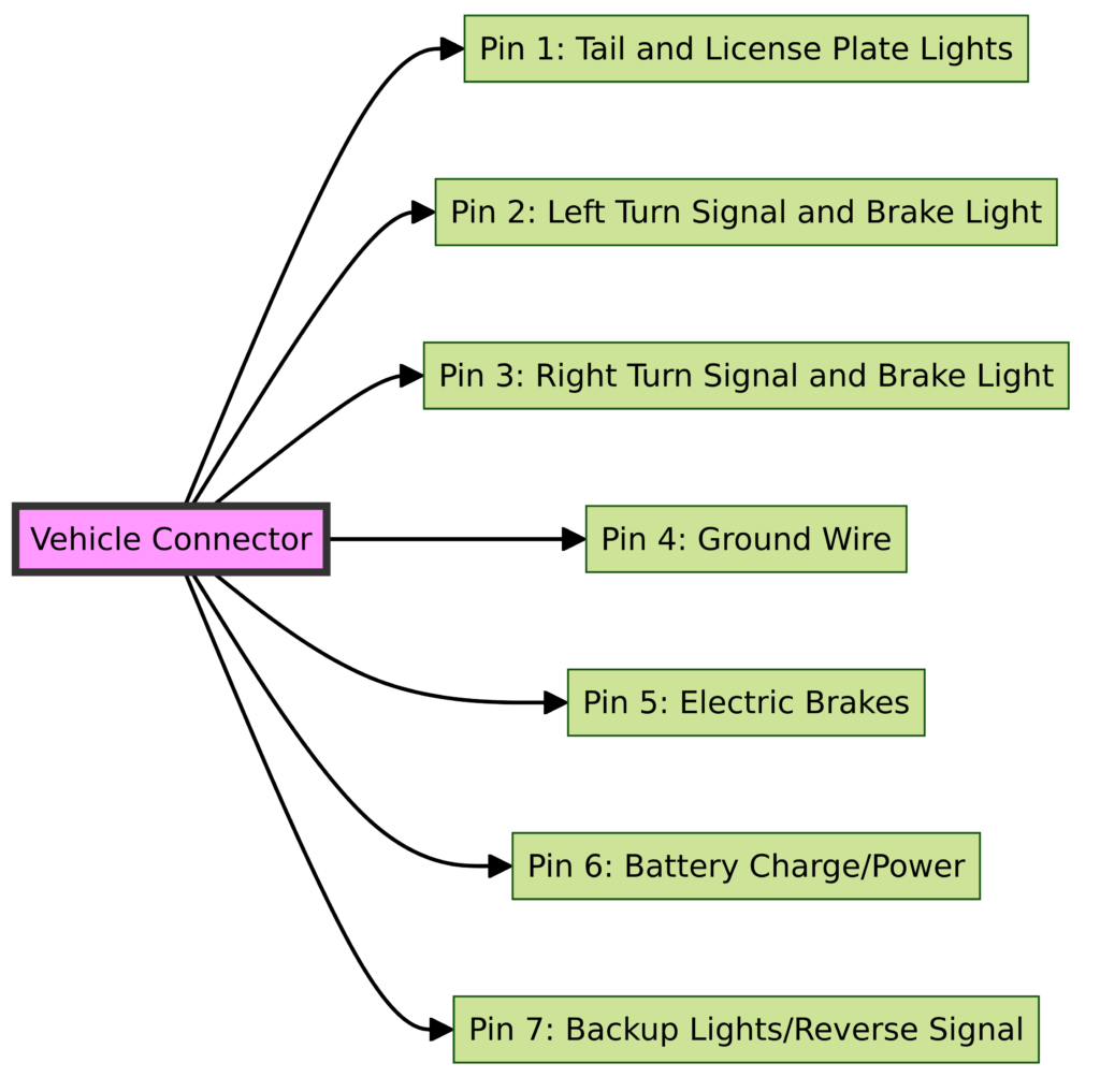 7 Pin Wiring Diagram