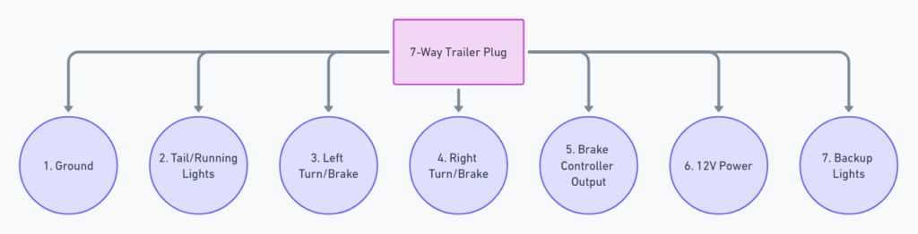 7 Way Trailer Plug Wiring Diagram