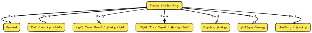 7 Way Trailer Plug Wiring Diagram