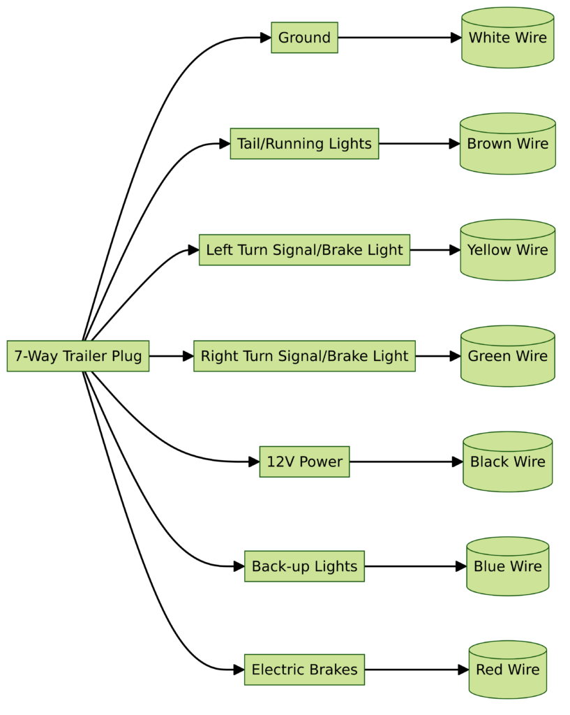 7 Way Trailer Plug Wiring Diagram