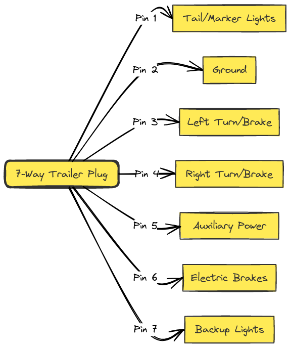 7 Way Trailer Plug Wiring Diagram