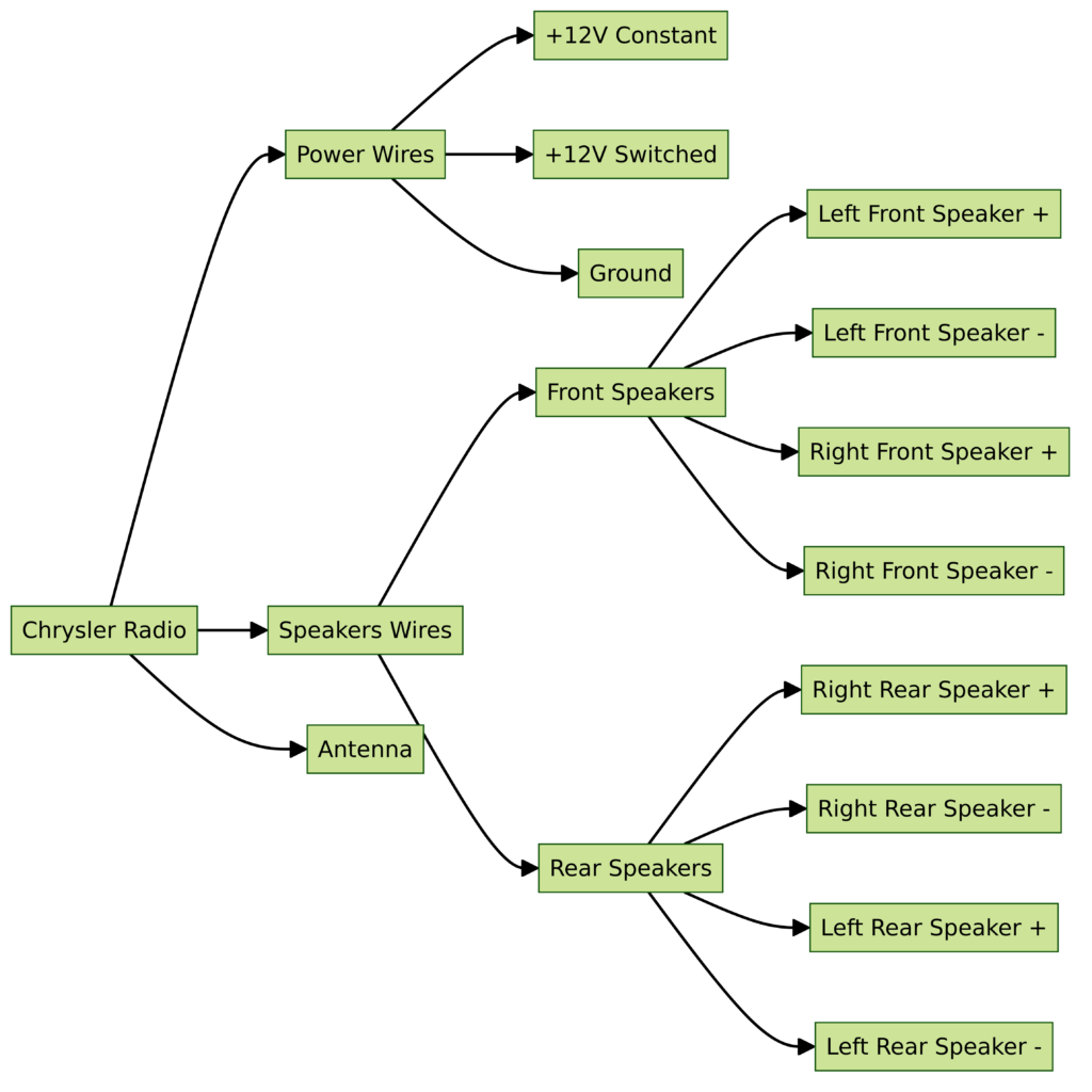 Chrysler Radio Wiring Diagrams and Color Codes