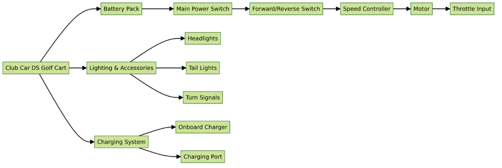 Club Car DS Golf Cart Wiring Diagram