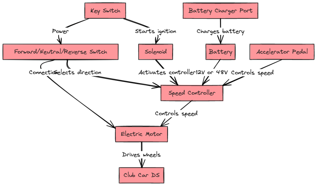 Club Car DS Golf Cart Wiring Diagrams