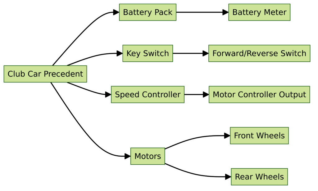 Club Car Precedent Wiring Diagrams