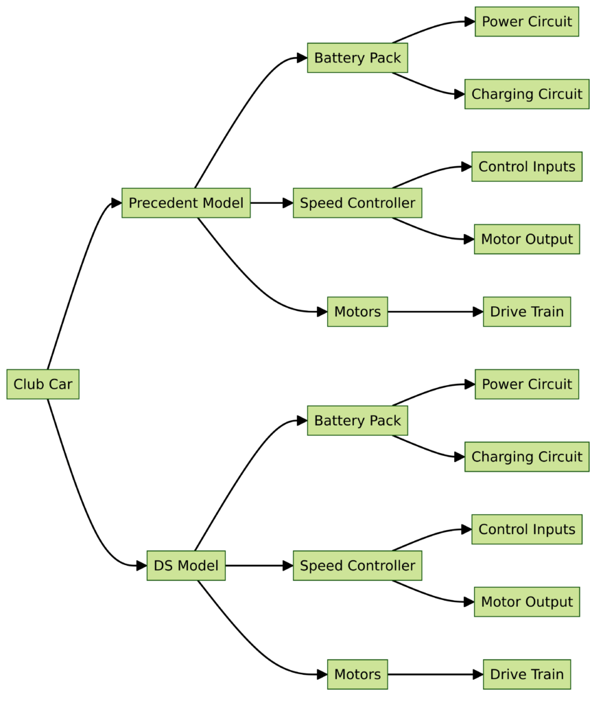  Club Car Wiring Diagrams