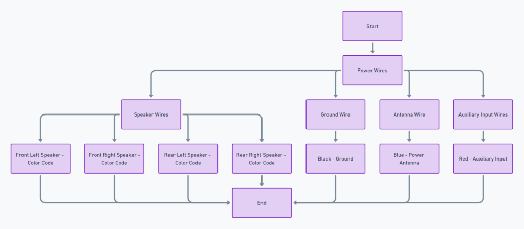 Color Code Kia Radio Color Wiring Diagram