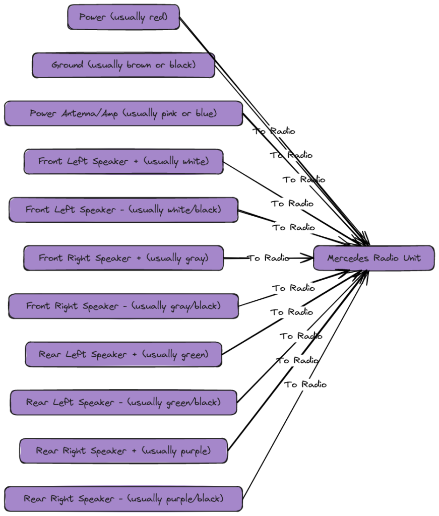 Diagram Mercedes Radio Wiring Color Codes