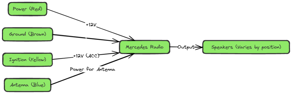 Diagram Mercedes Radio Wiring Color Codes