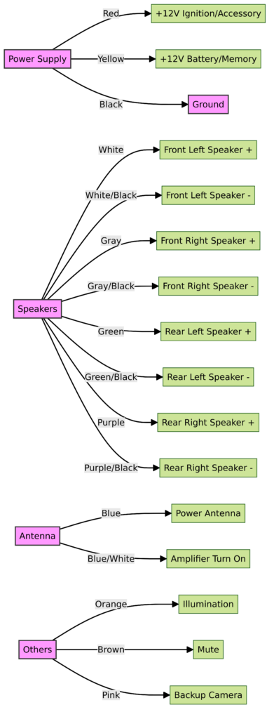 Diagram Mercedes Radio Wiring Color Codes