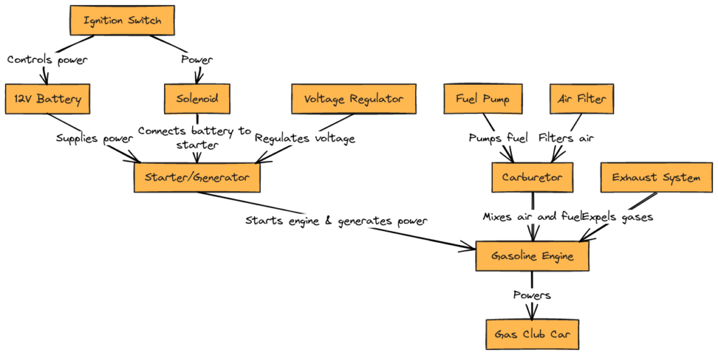 Gas Club Car Wiring Diagram