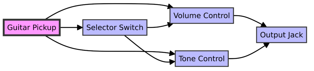 Guitar Pickup Wiring Diagram