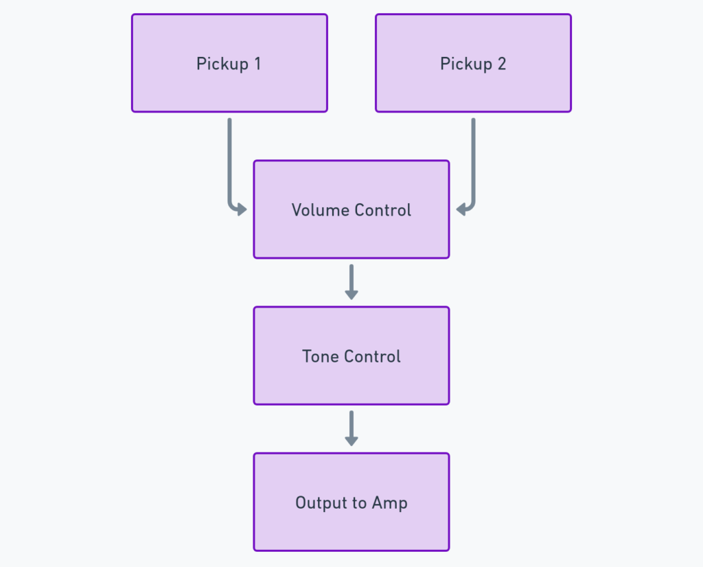 Guitar Wiring Diagrams 2 Pickups 1 Volume 1 Tone