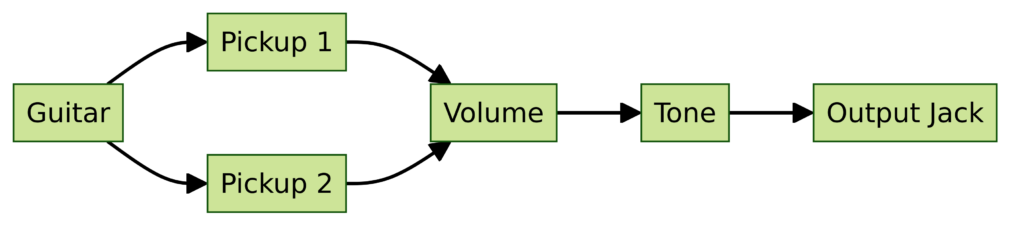 Guitar Wiring Diagrams 2 Pickups 1 Volume 1 Tone