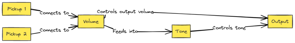 Guitar Wiring Diagrams 2 Pickups 1 Volume 1 Tone