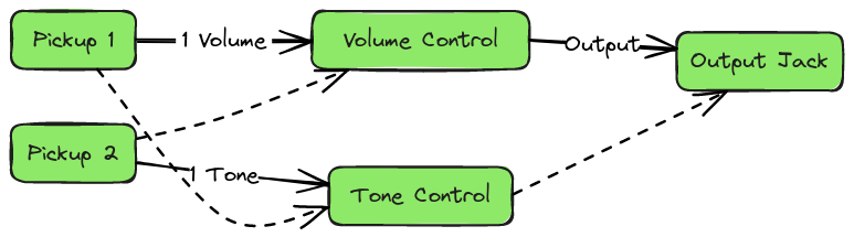 Guitar Wiring Diagrams 2 Pickups 1 Volume 1 Tone