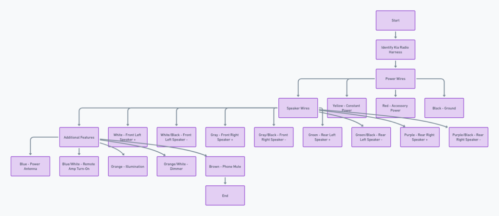 Kia Radio Color Wiring Diagram