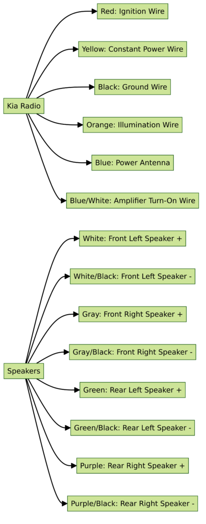 Kia Radio Color Wiring Diagram