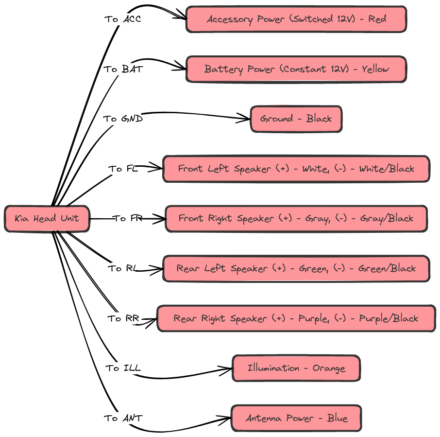 Kia Radio Color Wiring Diagram