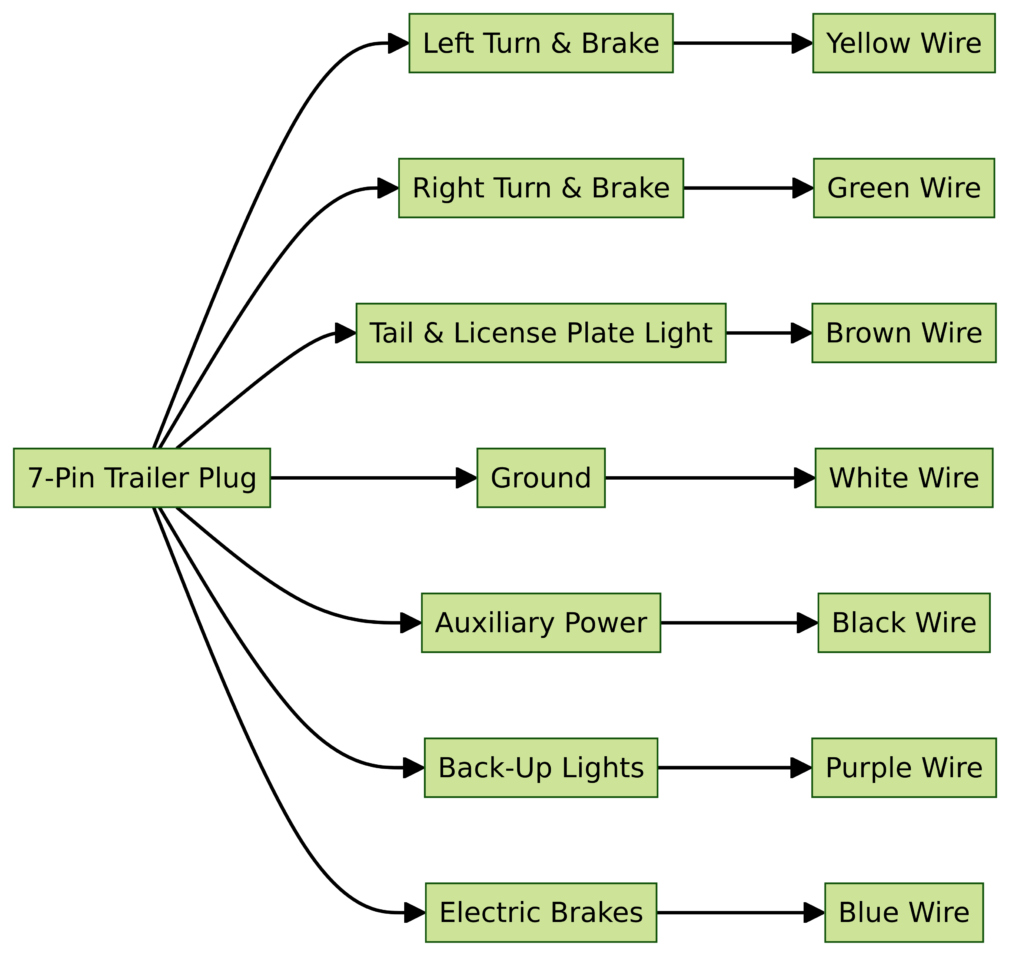 Trailer Plug Wiring Diagram