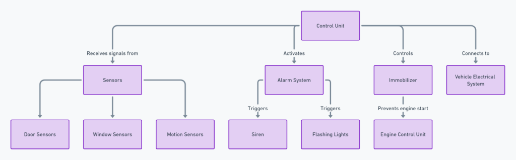 Bulldog Security provides wiring diagrams