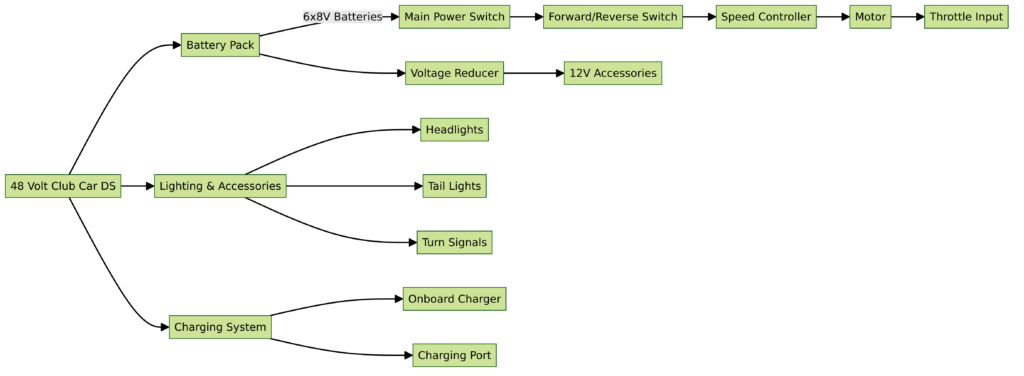 48 Volt Club Car DS Golf Cart Wiring Diagram