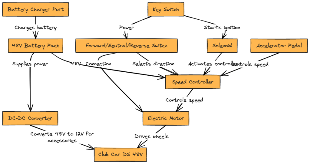 48 Volt Club Car DS Golf Cart Wiring Diagrams