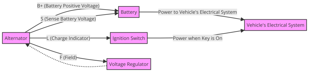 Delco Chevy 4 Wire Alternator Wiring Diagram